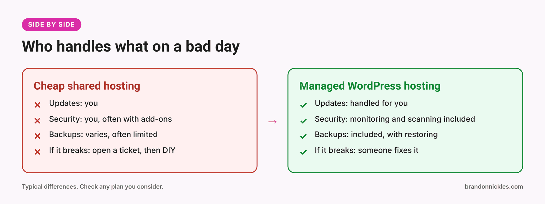 Side-by-side comparison of what you handle on shared versus managed hosting