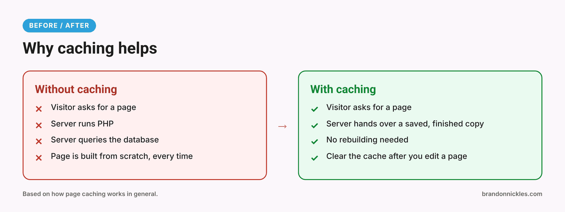Before and after diagram comparing a site without caching and with caching