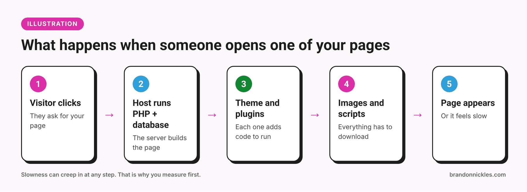 Five-step diagram of what happens when a visitor opens a WordPress page