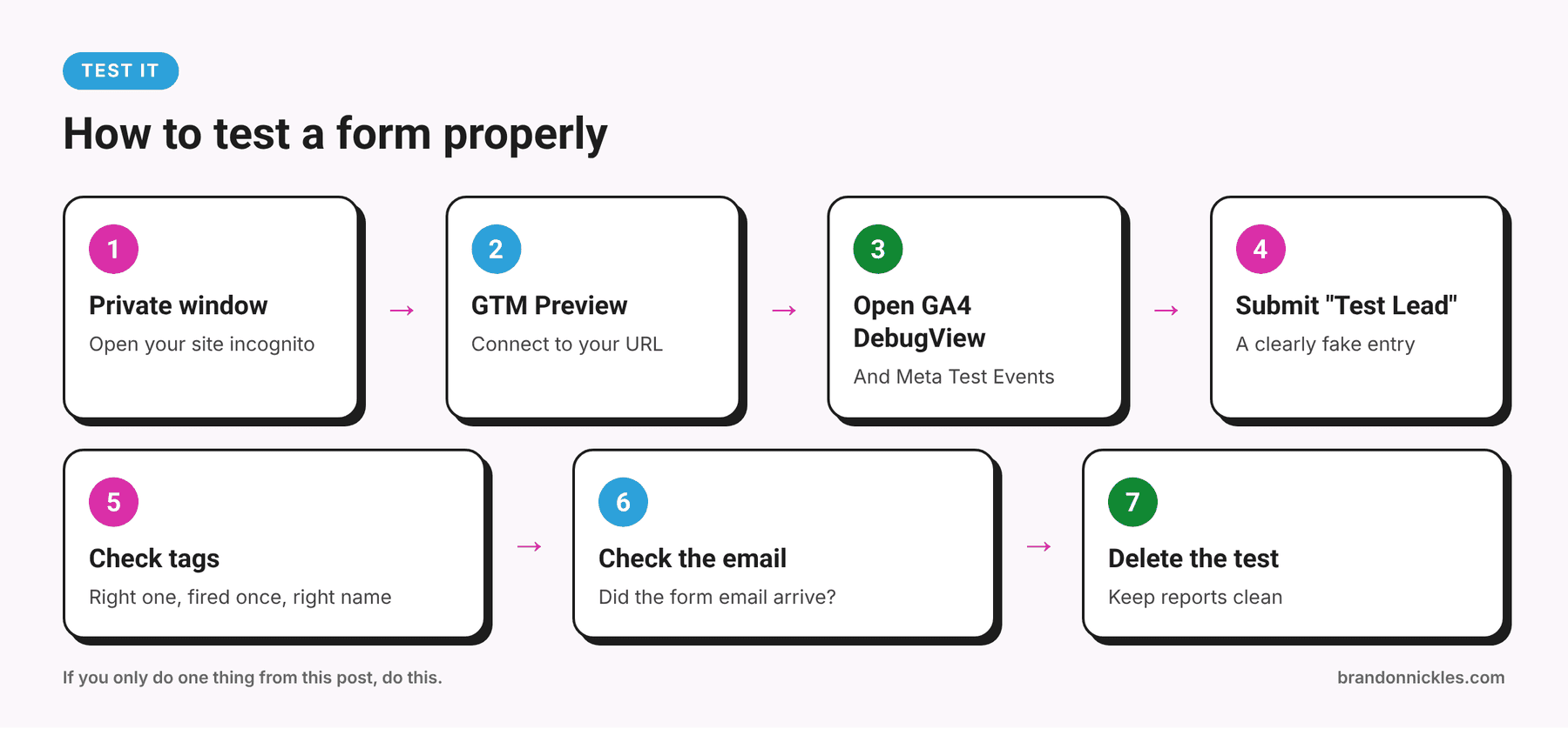 Seven-step process for testing a lead form with GTM, GA4 and Meta