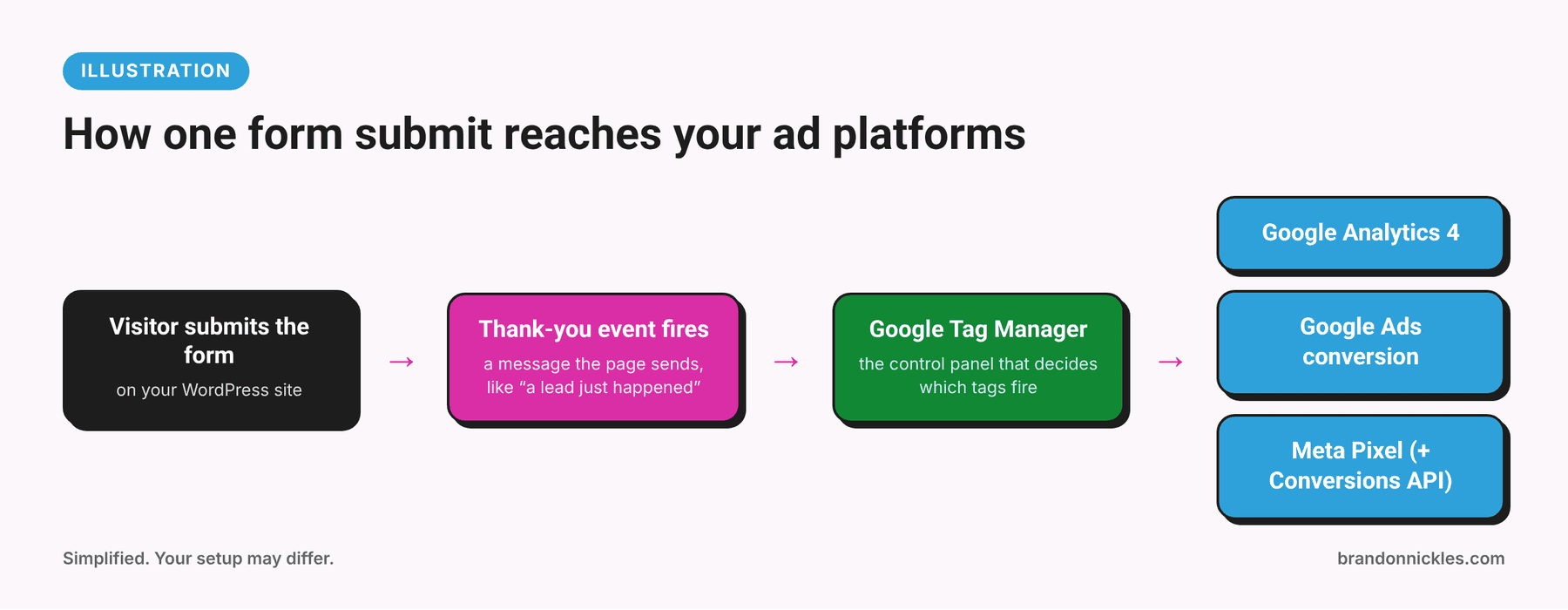 Diagram showing a form submit flowing through Google Tag Manager to GA4, Google Ads and Meta