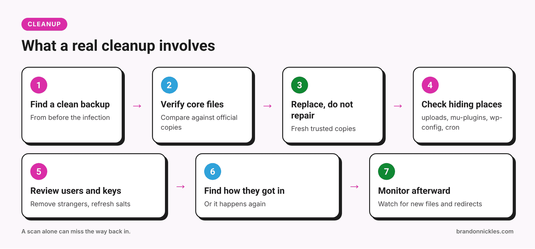 Diagram of seven cleanup steps after a WordPress hack