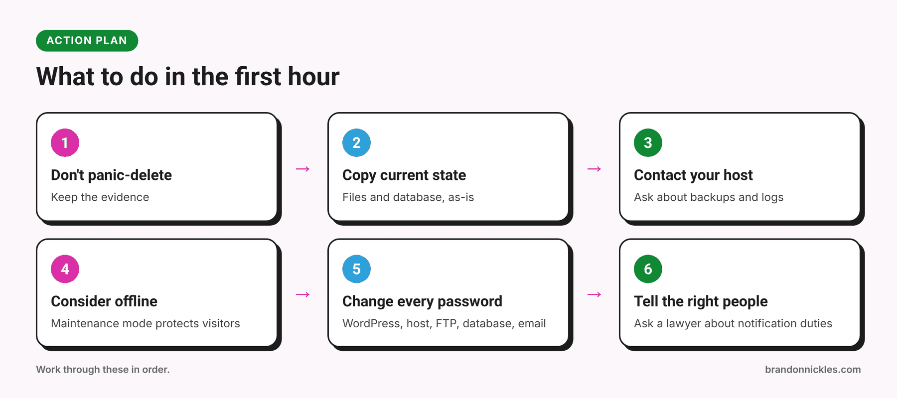 Six-step diagram for the first hour after a WordPress hack
