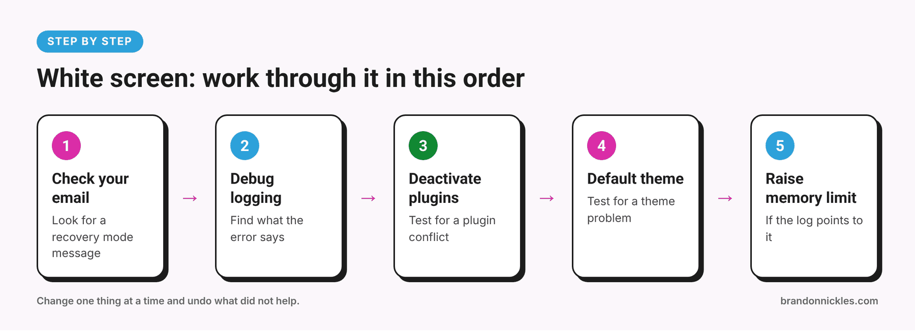 Five-step order for fixing the WordPress white screen